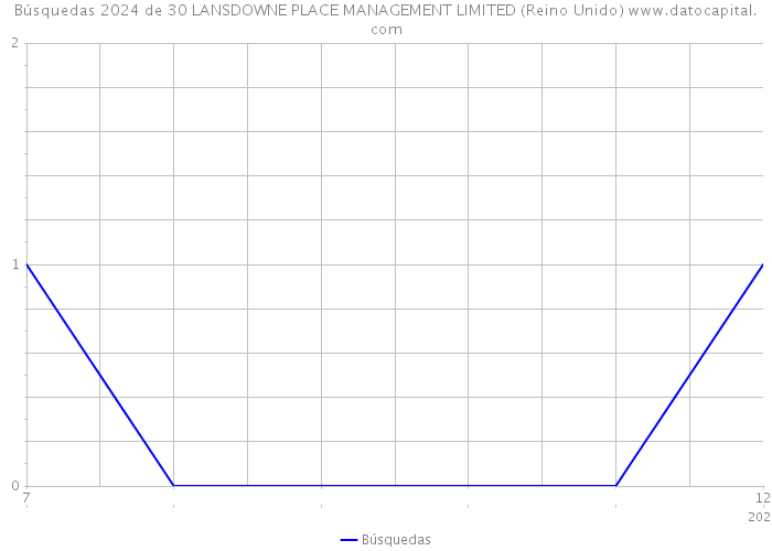 Búsquedas 2024 de 30 LANSDOWNE PLACE MANAGEMENT LIMITED (Reino Unido) 