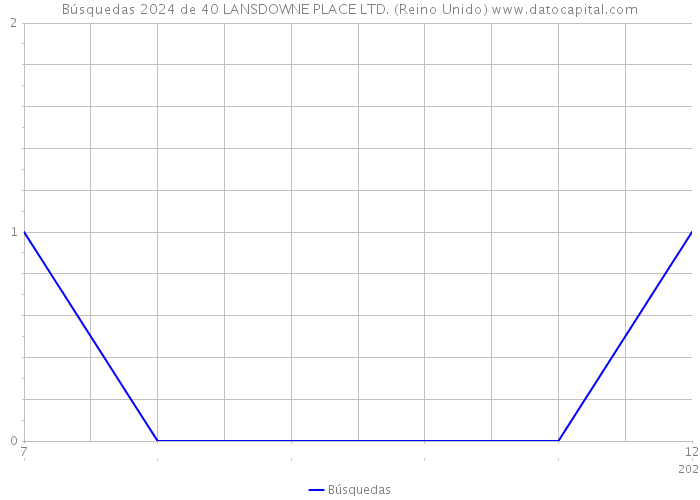 Búsquedas 2024 de 40 LANSDOWNE PLACE LTD. (Reino Unido) 