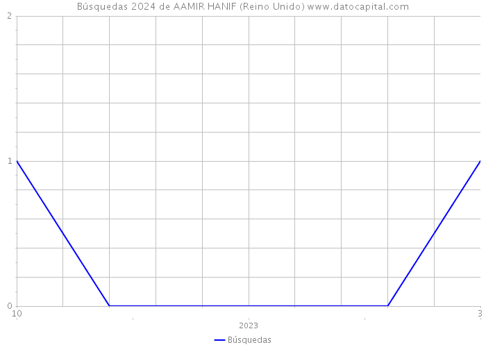 Búsquedas 2024 de AAMIR HANIF (Reino Unido) 
