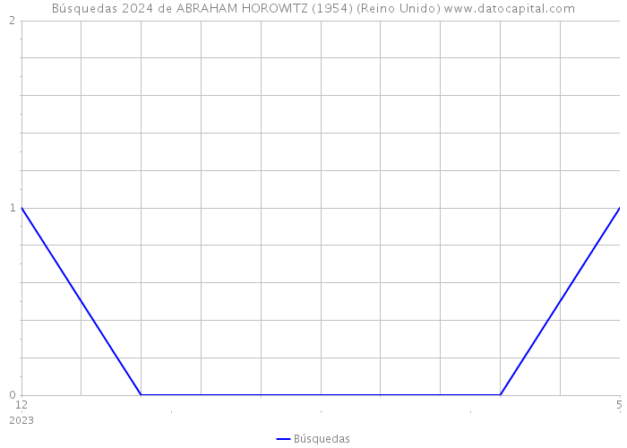 Búsquedas 2024 de ABRAHAM HOROWITZ (1954) (Reino Unido) 