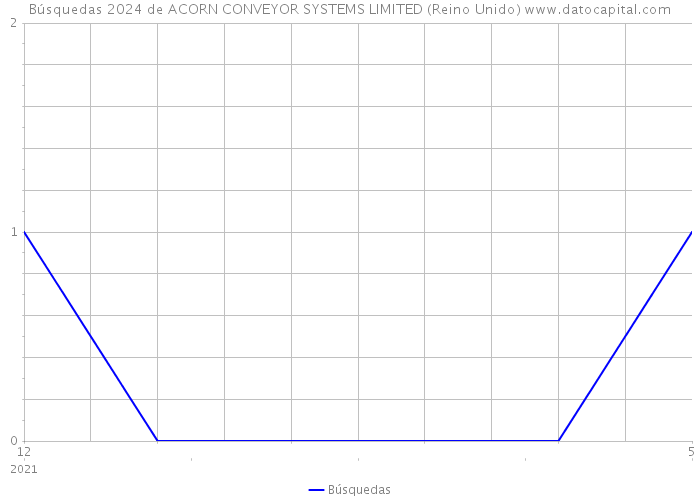 Búsquedas 2024 de ACORN CONVEYOR SYSTEMS LIMITED (Reino Unido) 