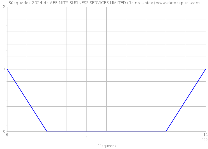 Búsquedas 2024 de AFFINITY BUSINESS SERVICES LIMITED (Reino Unido) 