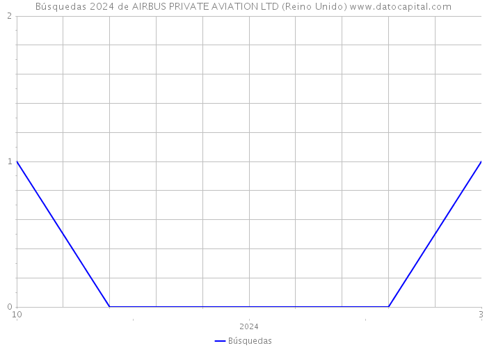Búsquedas 2024 de AIRBUS PRIVATE AVIATION LTD (Reino Unido) 