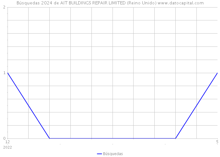 Búsquedas 2024 de AIT BUILDINGS REPAIR LIMITED (Reino Unido) 