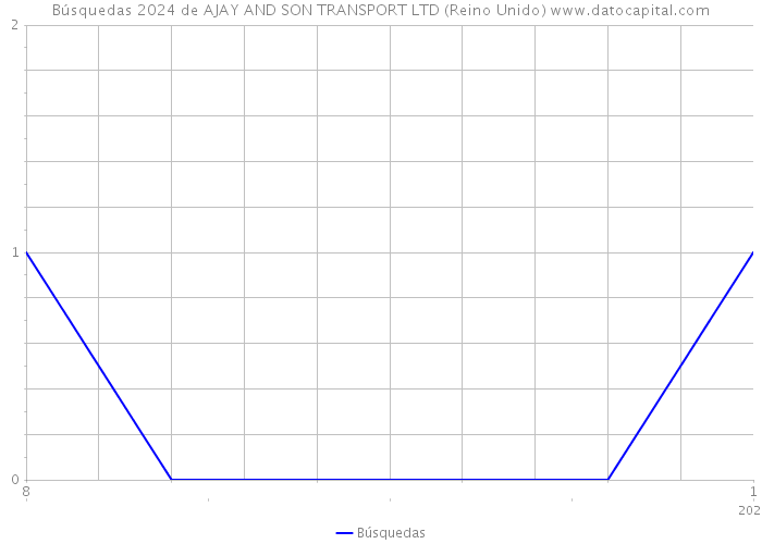 Búsquedas 2024 de AJAY AND SON TRANSPORT LTD (Reino Unido) 