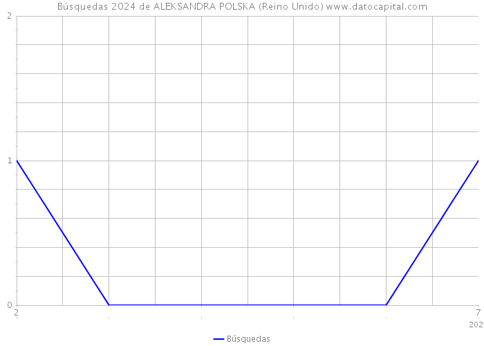 Búsquedas 2024 de ALEKSANDRA POLSKA (Reino Unido) 