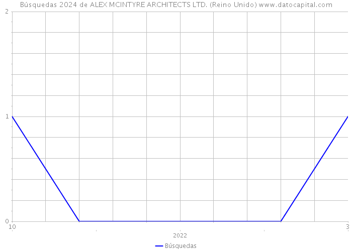 Búsquedas 2024 de ALEX MCINTYRE ARCHITECTS LTD. (Reino Unido) 