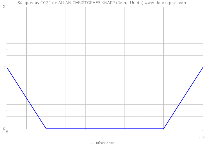 Búsquedas 2024 de ALLAN CHRISTOPHER KNAPP (Reino Unido) 