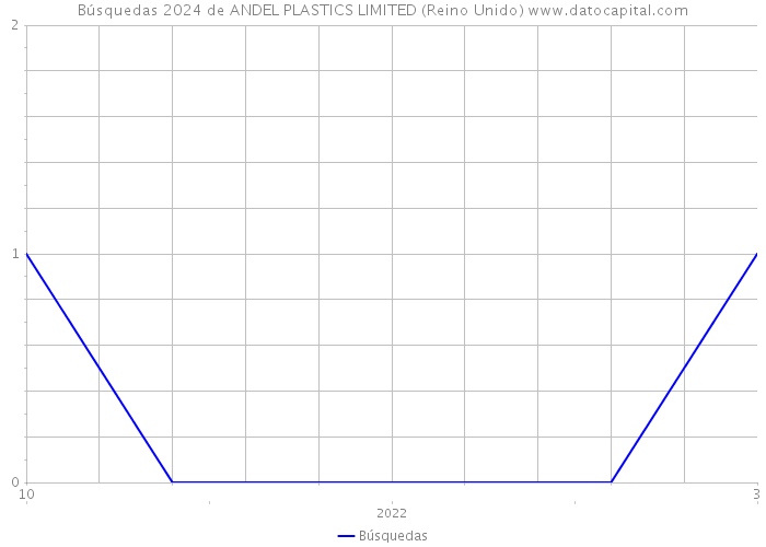 Búsquedas 2024 de ANDEL PLASTICS LIMITED (Reino Unido) 