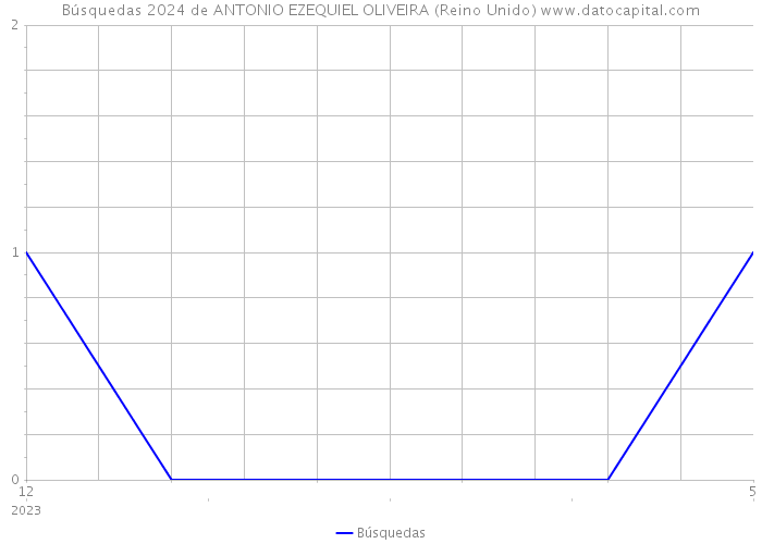 Búsquedas 2024 de ANTONIO EZEQUIEL OLIVEIRA (Reino Unido) 