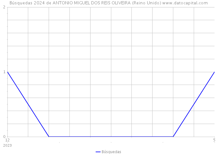 Búsquedas 2024 de ANTONIO MIGUEL DOS REIS OLIVEIRA (Reino Unido) 