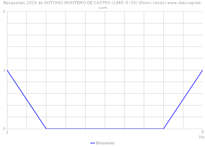 Búsquedas 2024 de ANTONIO MONTEIRO DE CASTRO (1945-5-25) (Reino Unido) 