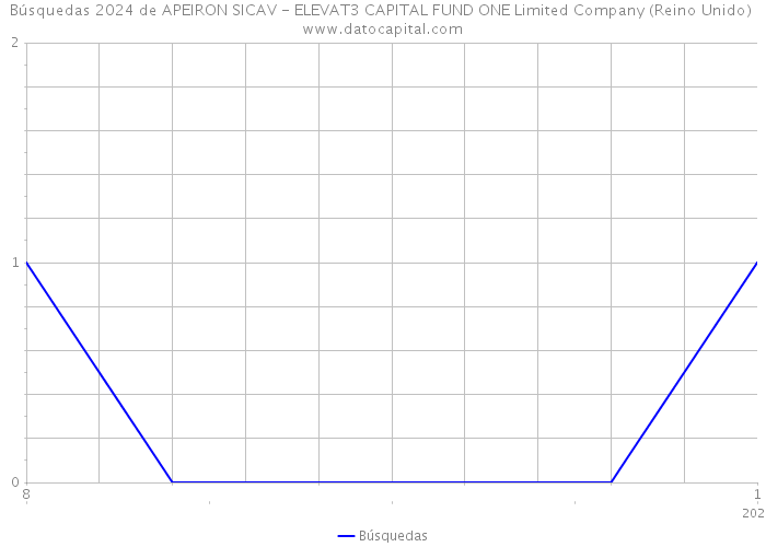 Búsquedas 2024 de APEIRON SICAV - ELEVAT3 CAPITAL FUND ONE Limited Company (Reino Unido) 