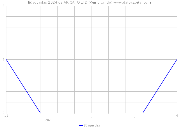 Búsquedas 2024 de ARIGATO LTD (Reino Unido) 