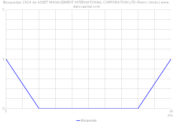 Búsquedas 2024 de ASSET MANAGEMENT INTERNATIONAL CORPORATION LTD (Reino Unido) 