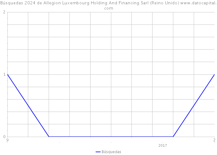 Búsquedas 2024 de Allegion Luxembourg Holding And Financing Sarl (Reino Unido) 