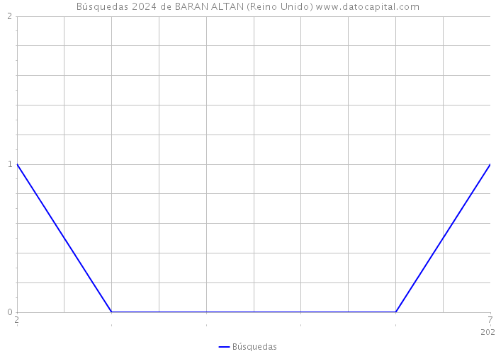 Búsquedas 2024 de BARAN ALTAN (Reino Unido) 