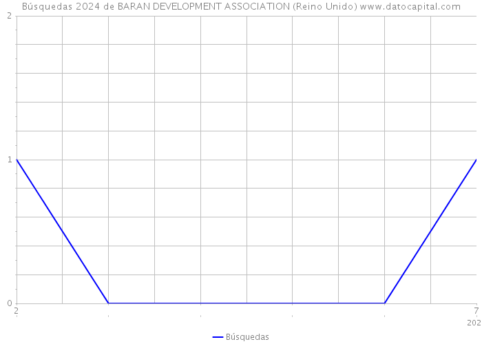 Búsquedas 2024 de BARAN DEVELOPMENT ASSOCIATION (Reino Unido) 