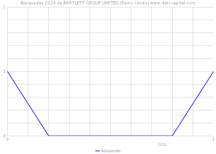 Búsquedas 2024 de BARTLETT GROUP LIMITED (Reino Unido) 