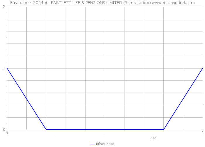 Búsquedas 2024 de BARTLETT LIFE & PENSIONS LIMITED (Reino Unido) 