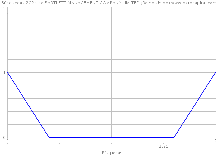 Búsquedas 2024 de BARTLETT MANAGEMENT COMPANY LIMITED (Reino Unido) 