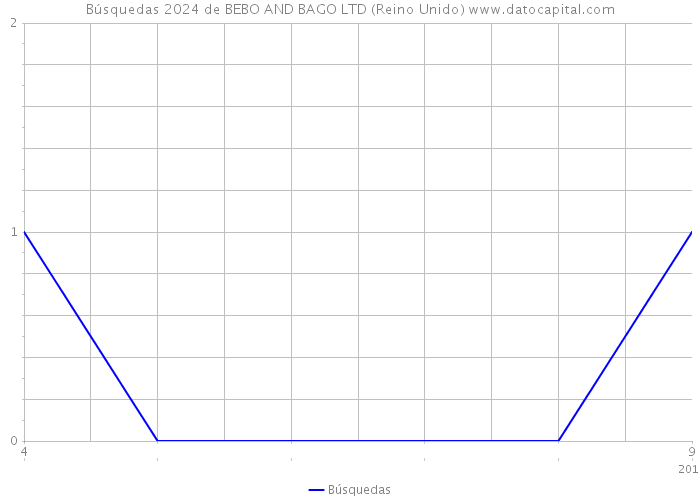 Búsquedas 2024 de BEBO AND BAGO LTD (Reino Unido) 