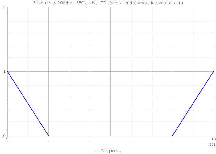 Búsquedas 2024 de BECK (UK) LTD (Reino Unido) 