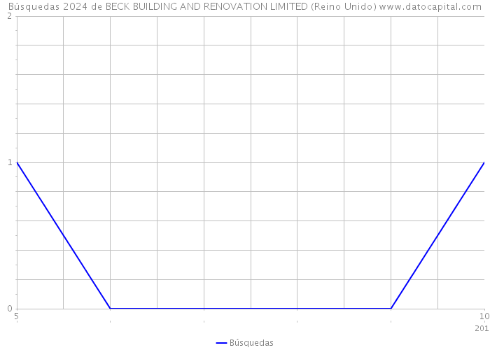 Búsquedas 2024 de BECK BUILDING AND RENOVATION LIMITED (Reino Unido) 