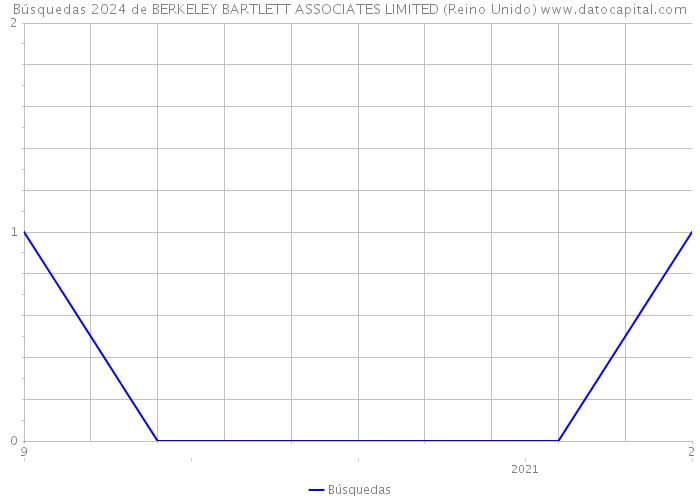 Búsquedas 2024 de BERKELEY BARTLETT ASSOCIATES LIMITED (Reino Unido) 