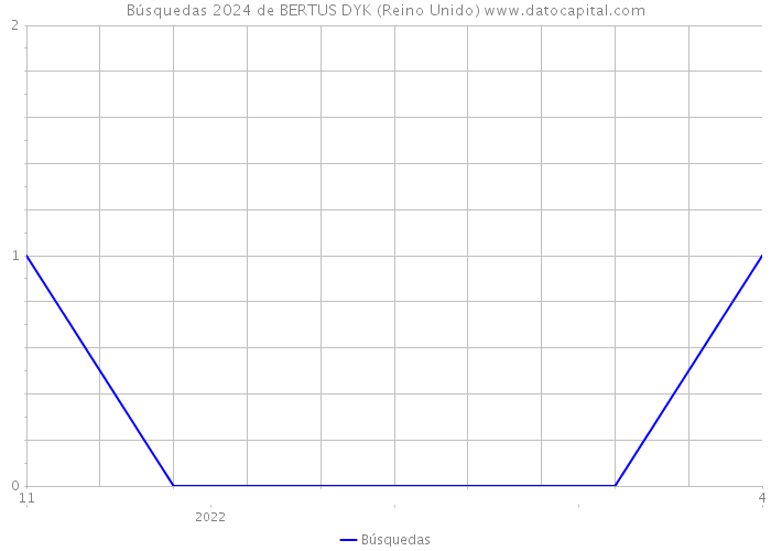 Búsquedas 2024 de BERTUS DYK (Reino Unido) 