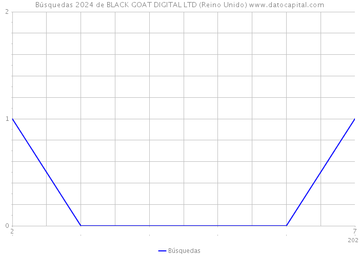 Búsquedas 2024 de BLACK GOAT DIGITAL LTD (Reino Unido) 