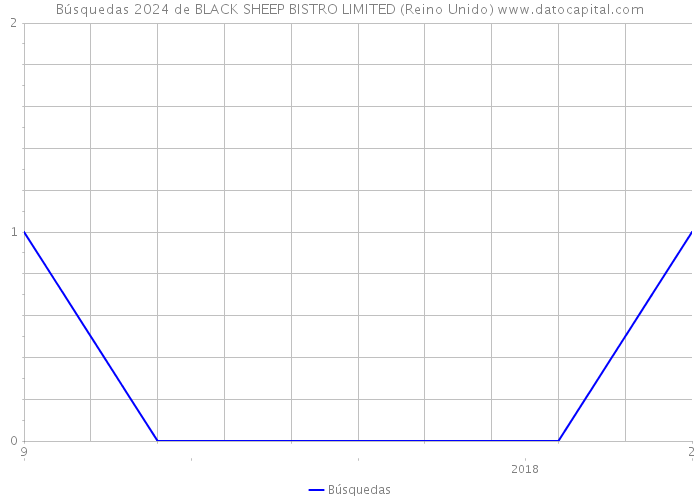 Búsquedas 2024 de BLACK SHEEP BISTRO LIMITED (Reino Unido) 