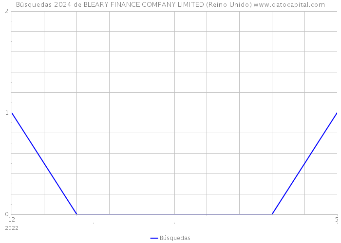 Búsquedas 2024 de BLEARY FINANCE COMPANY LIMITED (Reino Unido) 