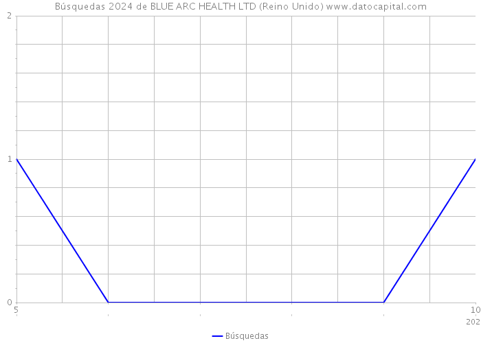 Búsquedas 2024 de BLUE ARC HEALTH LTD (Reino Unido) 