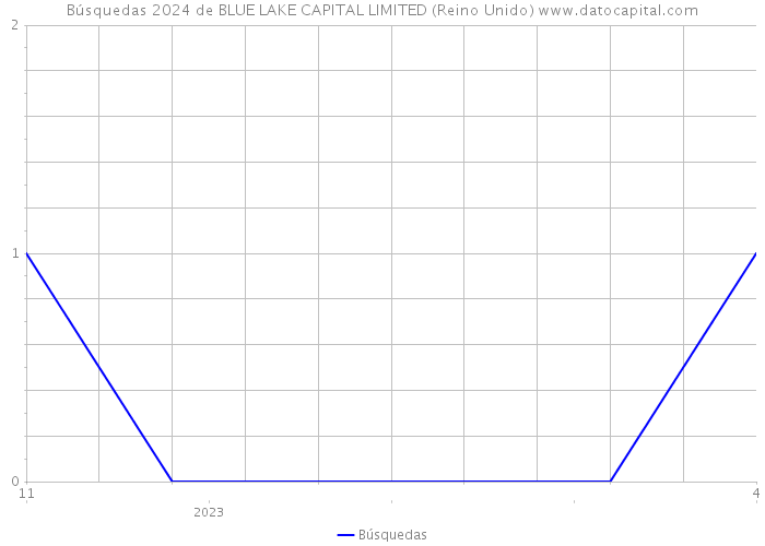Búsquedas 2024 de BLUE LAKE CAPITAL LIMITED (Reino Unido) 