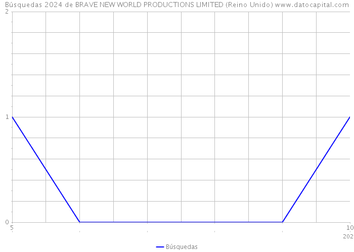 Búsquedas 2024 de BRAVE NEW WORLD PRODUCTIONS LIMITED (Reino Unido) 