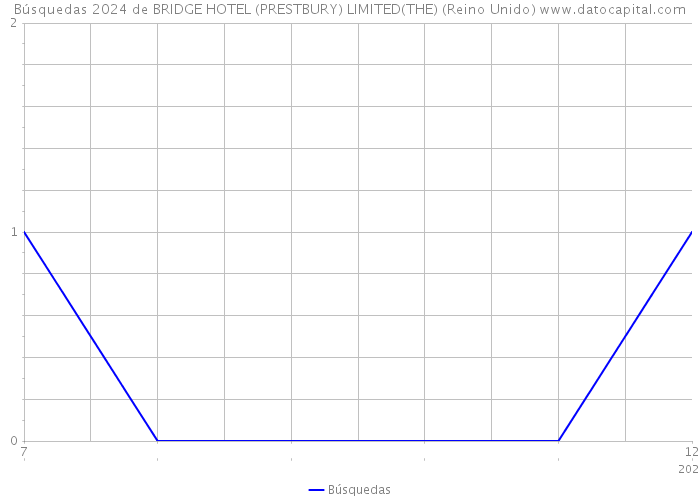 Búsquedas 2024 de BRIDGE HOTEL (PRESTBURY) LIMITED(THE) (Reino Unido) 