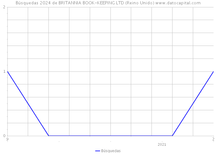 Búsquedas 2024 de BRITANNIA BOOK-KEEPING LTD (Reino Unido) 