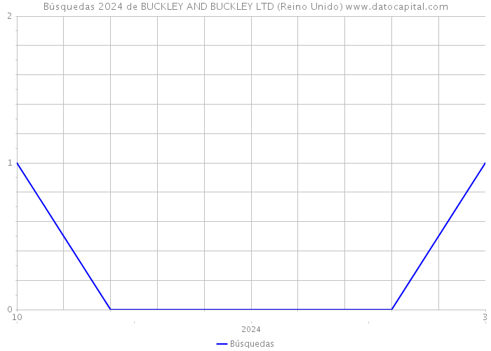 Búsquedas 2024 de BUCKLEY AND BUCKLEY LTD (Reino Unido) 