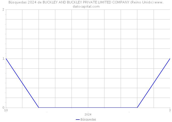 Búsquedas 2024 de BUCKLEY AND BUCKLEY PRIVATE LIMITED COMPANY (Reino Unido) 