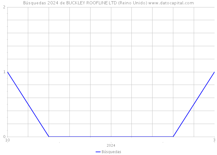 Búsquedas 2024 de BUCKLEY ROOFLINE LTD (Reino Unido) 