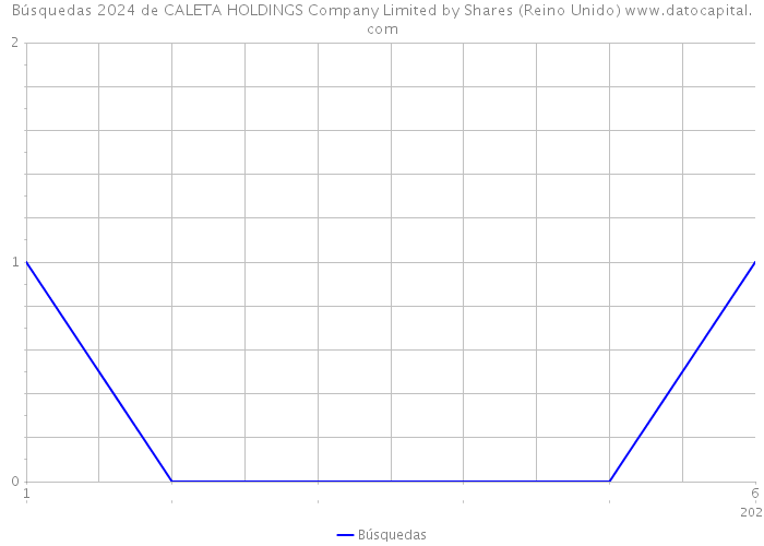 Búsquedas 2024 de CALETA HOLDINGS Company Limited by Shares (Reino Unido) 