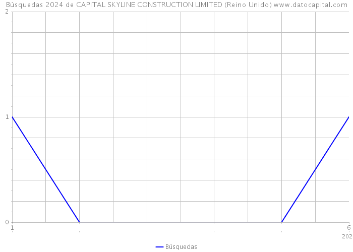 Búsquedas 2024 de CAPITAL SKYLINE CONSTRUCTION LIMITED (Reino Unido) 