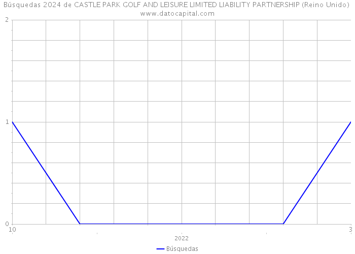 Búsquedas 2024 de CASTLE PARK GOLF AND LEISURE LIMITED LIABILITY PARTNERSHIP (Reino Unido) 