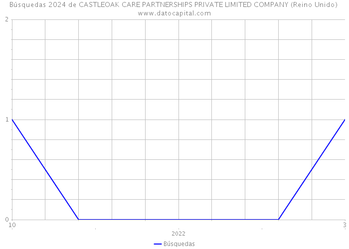 Búsquedas 2024 de CASTLEOAK CARE PARTNERSHIPS PRIVATE LIMITED COMPANY (Reino Unido) 