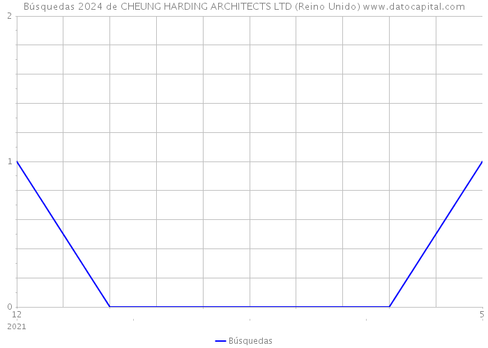 Búsquedas 2024 de CHEUNG HARDING ARCHITECTS LTD (Reino Unido) 