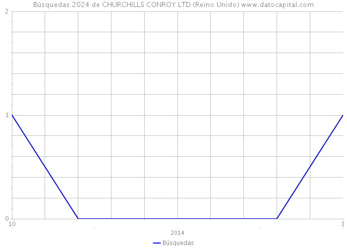 Búsquedas 2024 de CHURCHILLS CONROY LTD (Reino Unido) 