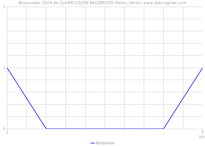 Búsquedas 2024 de CLAIRE LOUISE BALDERSON (Reino Unido) 