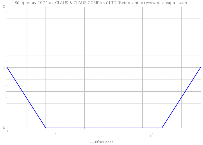 Búsquedas 2024 de CLAUS & CLAUS COMPANY LTD (Reino Unido) 