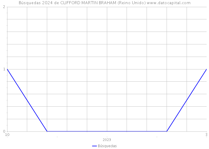 Búsquedas 2024 de CLIFFORD MARTIN BRAHAM (Reino Unido) 
